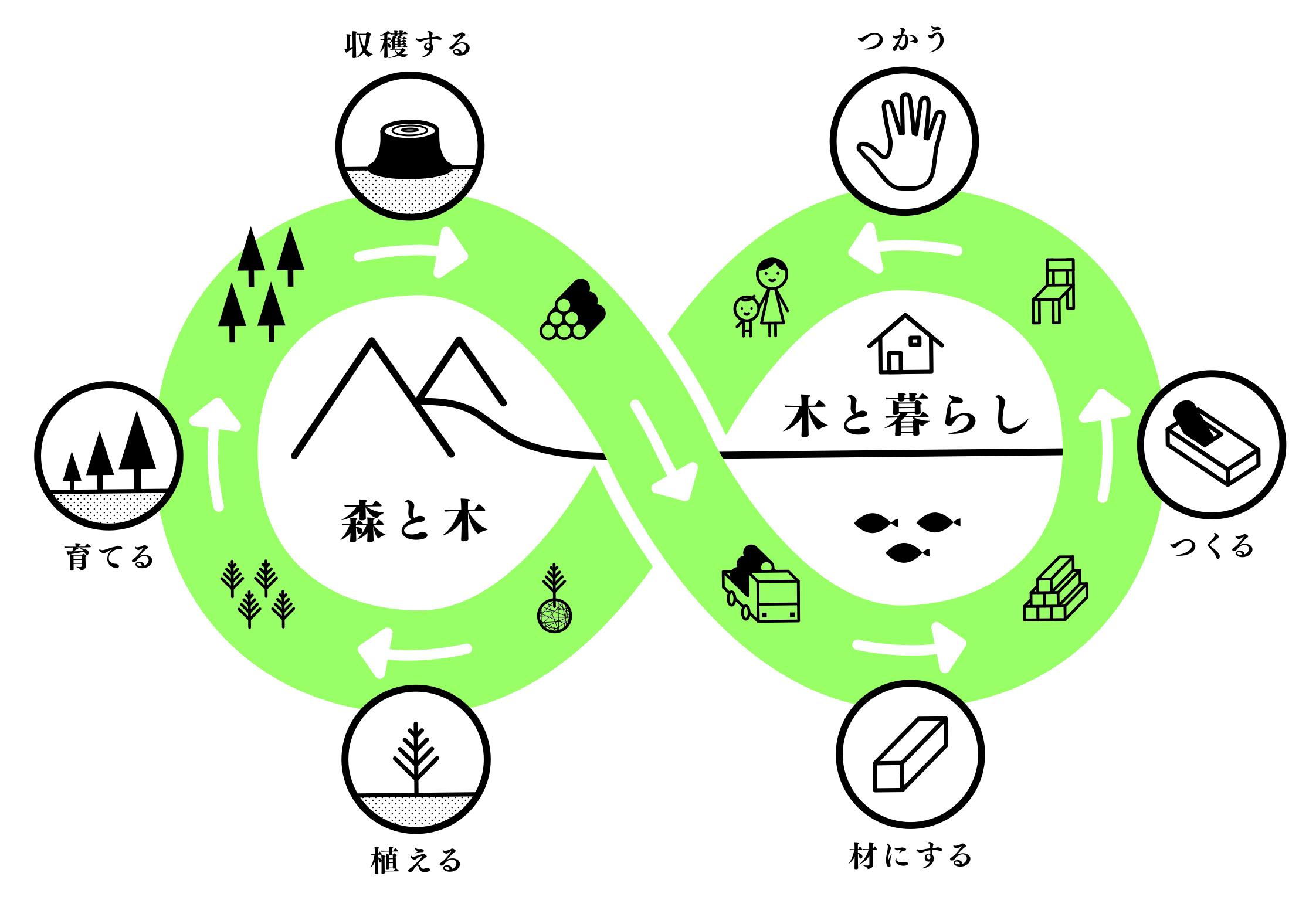 森と木と暮らしの循環図