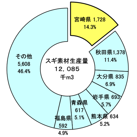 スギ生産量グラフ