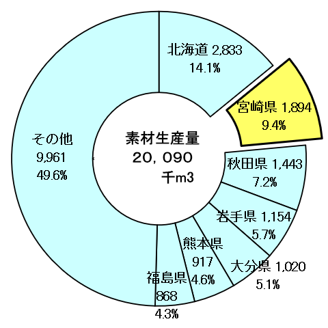 素材生産量グラフ