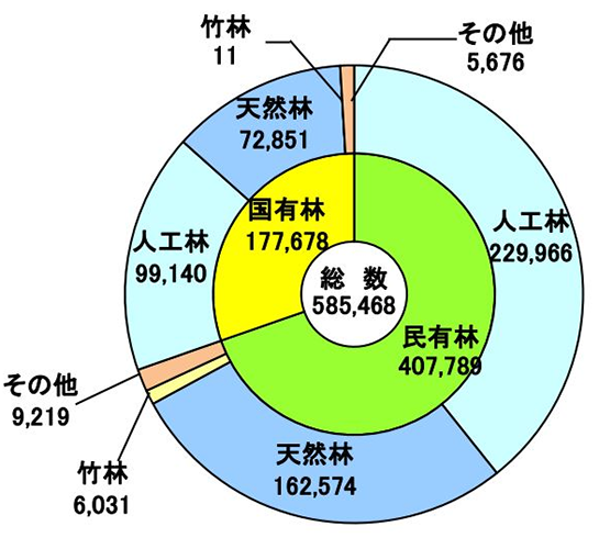 森林の面積割合を表したグラフ