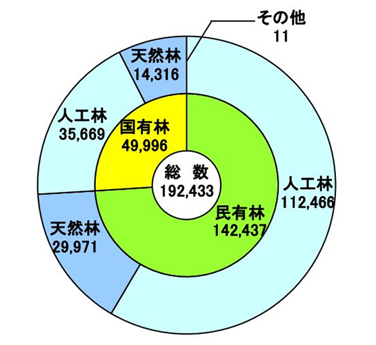 森林の蓄積割合を合したグラフ