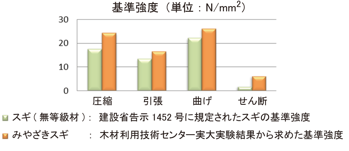 スギ強度試験結果のグラフ