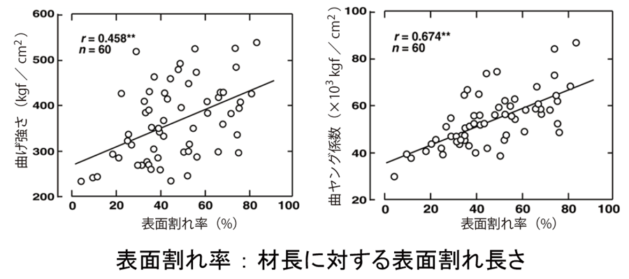 心持ち材の表面割れの長さと強度実験結果のグラフ